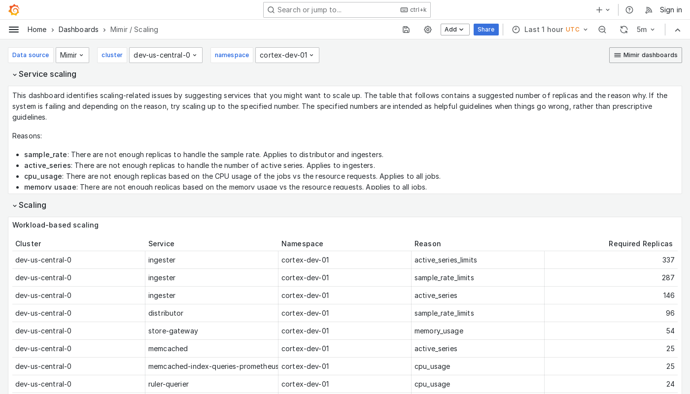 Grafana Mimir scaling dashboard