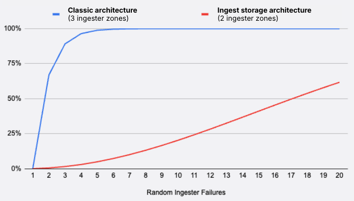 Read path outage probability
