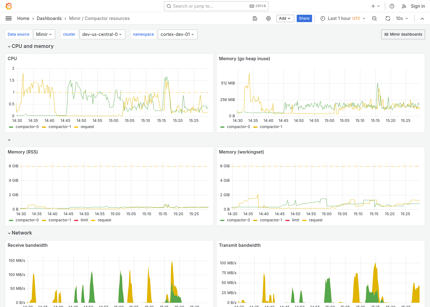 Grafana Mimir compactor resources dashboard
