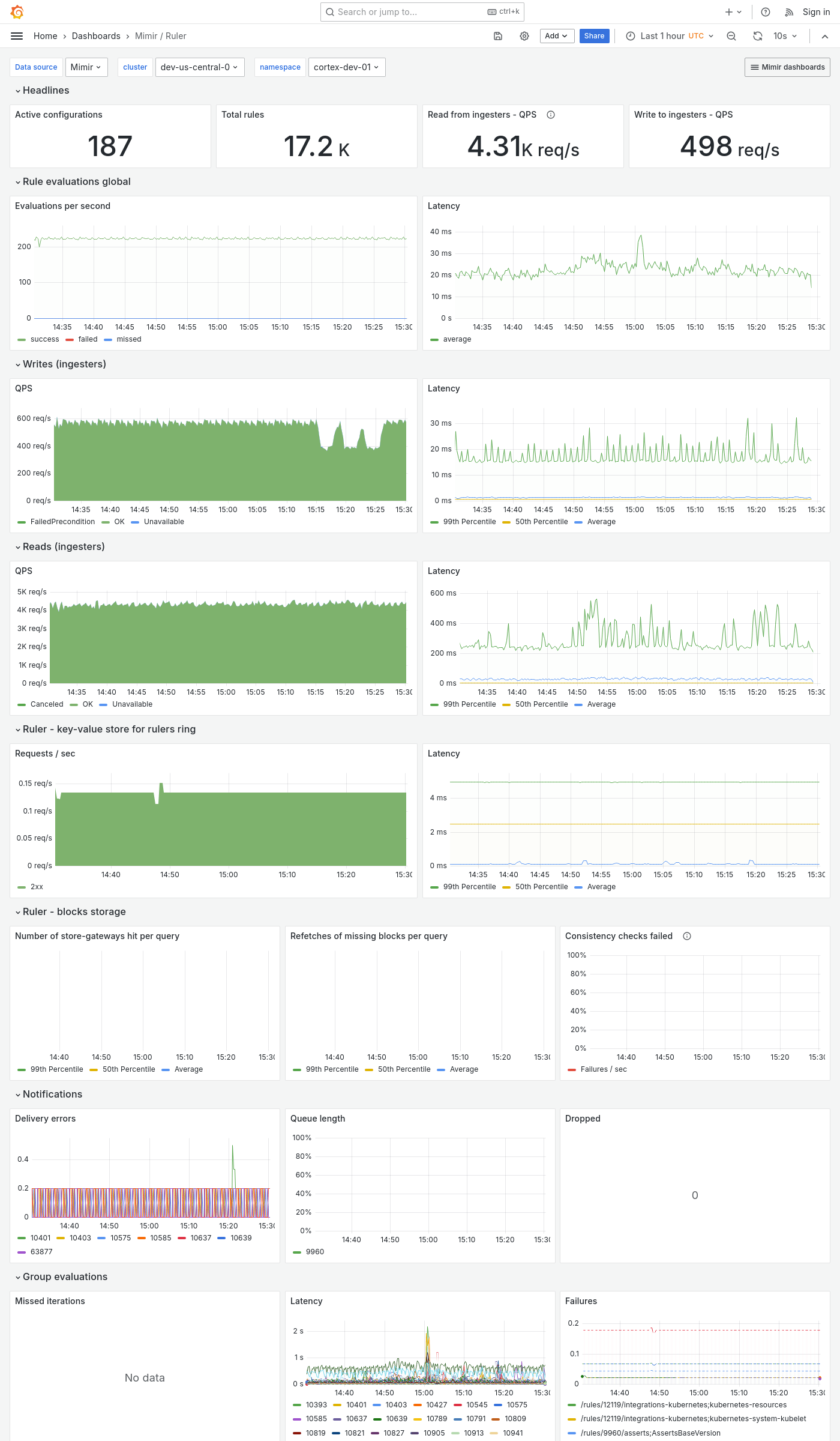 Grafana Mimir ruler dashboard