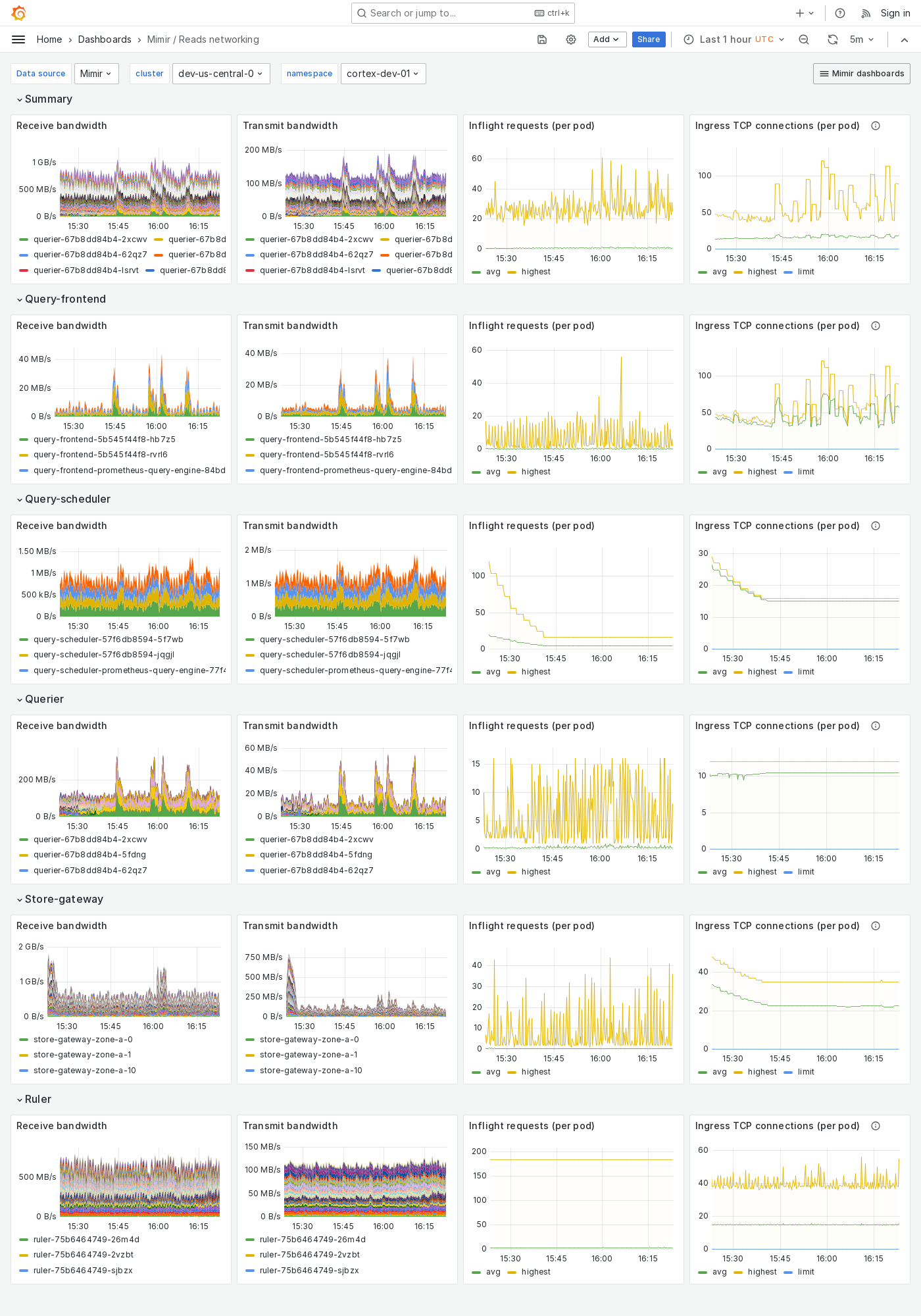 Grafana Mimir reads networking dashboard
