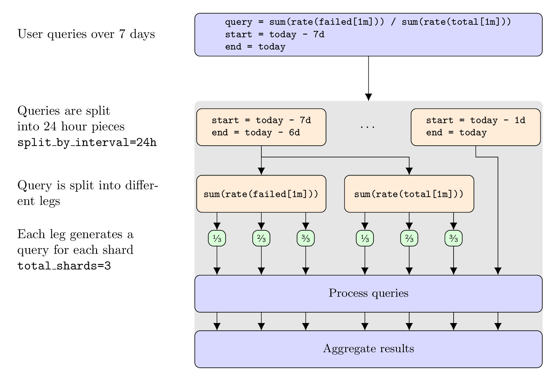 Flow of a query with two shardable portions