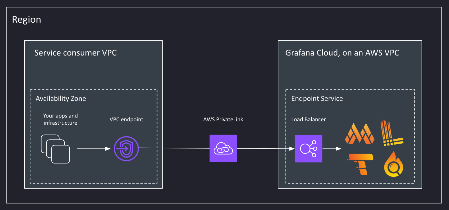 AWS PrivateLink architecture diagram