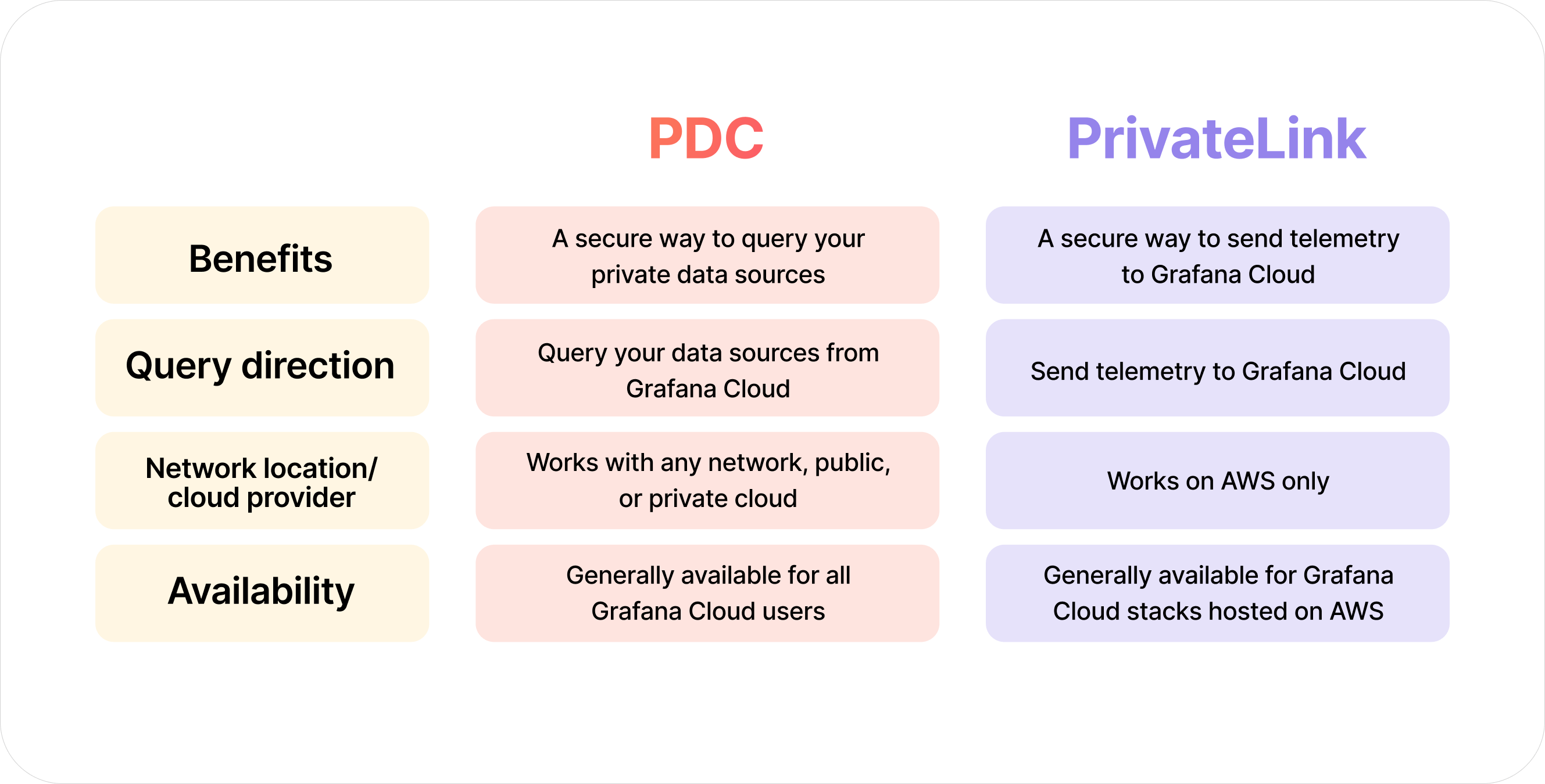 Comparison chart for PDC vs. PrivateLink using text points.