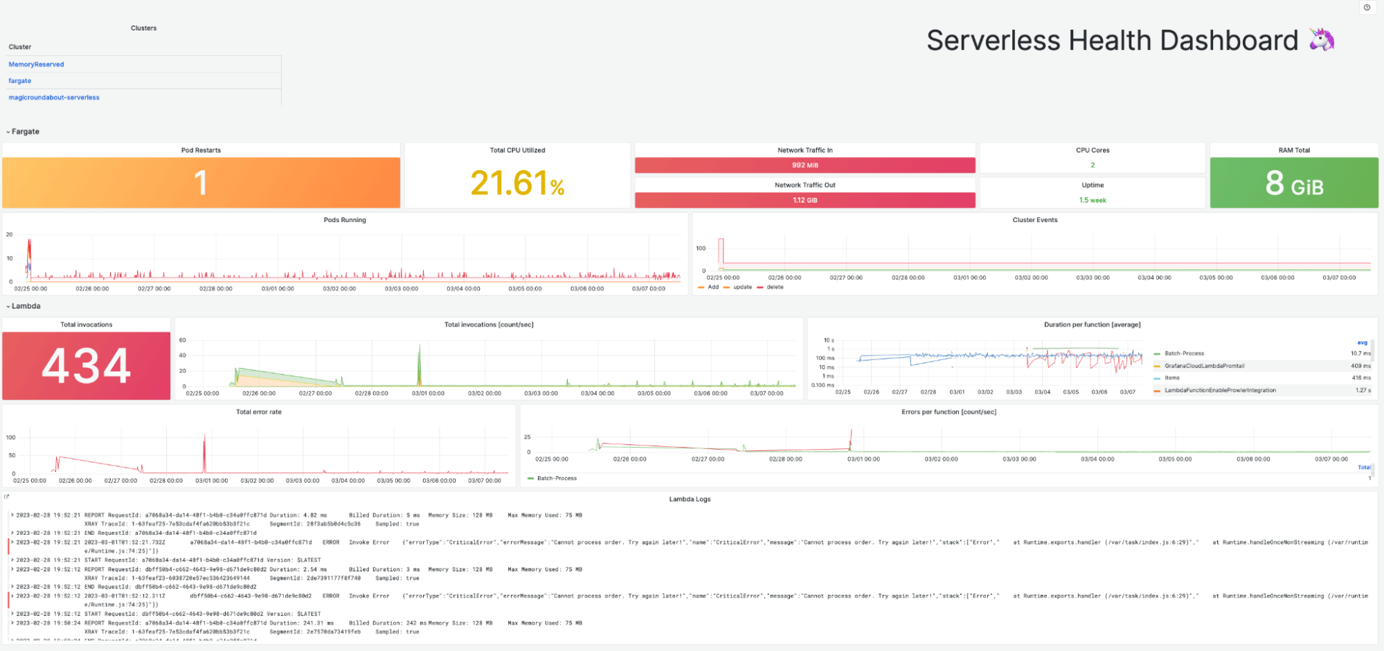 *The full serverless health dashboard provides a snapshot for a wealth of information, including CPU utilization, total invocations, function duration, and more.* A screenshot of the serverless health dashboard for Fargate.