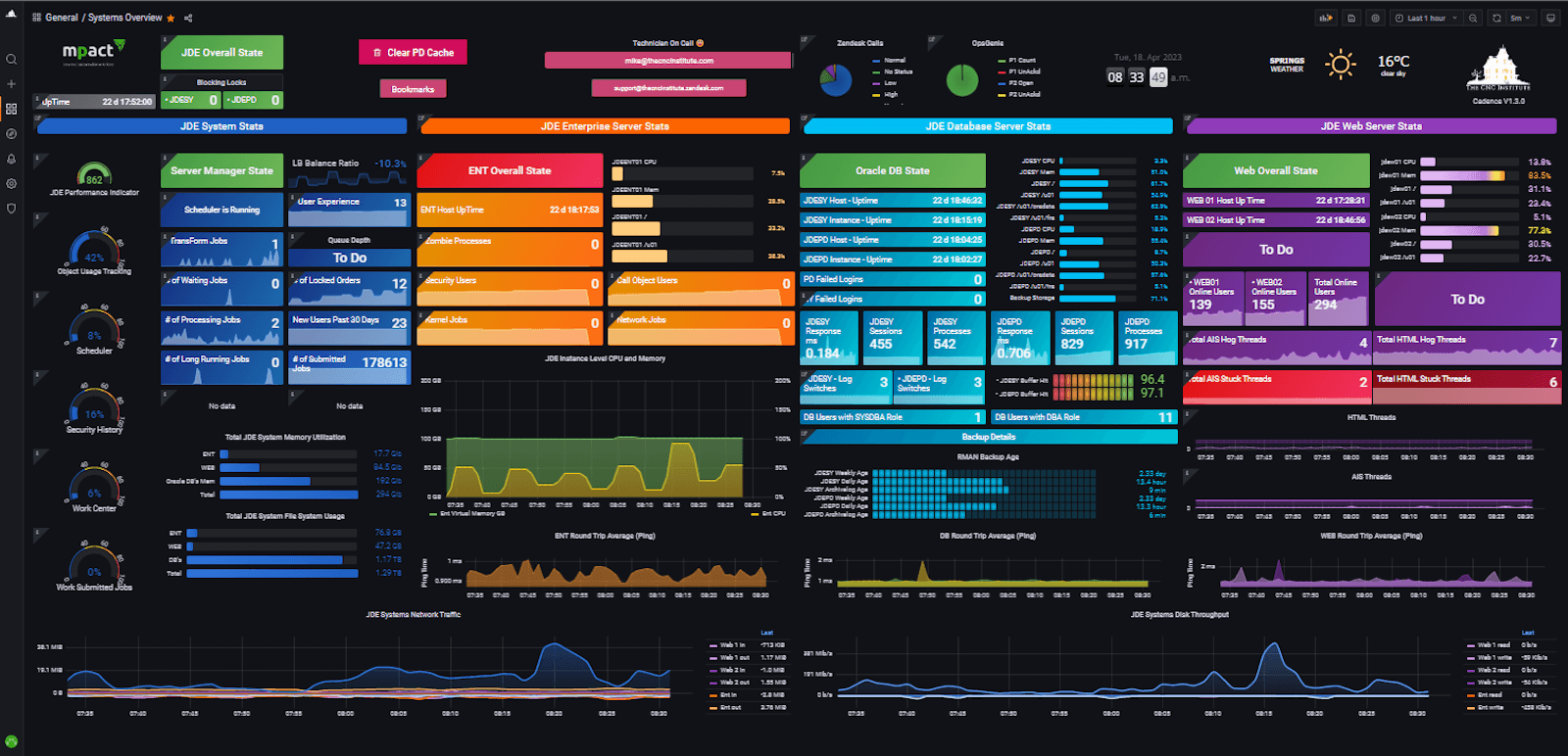 *A Grafana dashboard, built by Raymond Sowden, to monitor Oracle JDE.* A screenshot of a dashboard that won a Golden Grot.