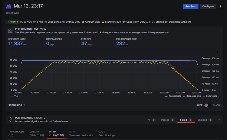 *Grafana Cloud k6 provides premium result visualization and analysis, including an at-a-glance view of your test.* An at-a-glance view of a performance test in Grafana Cloud k6.