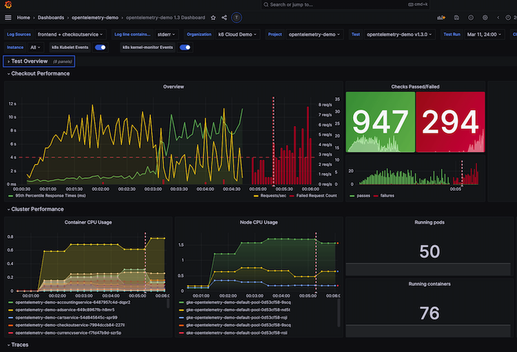 *With Grafana Cloud k6, it’s easier than ever to correlate load and performance tests with application observability data.* Test results appear in various dashboards using Grafana Cloud k6.