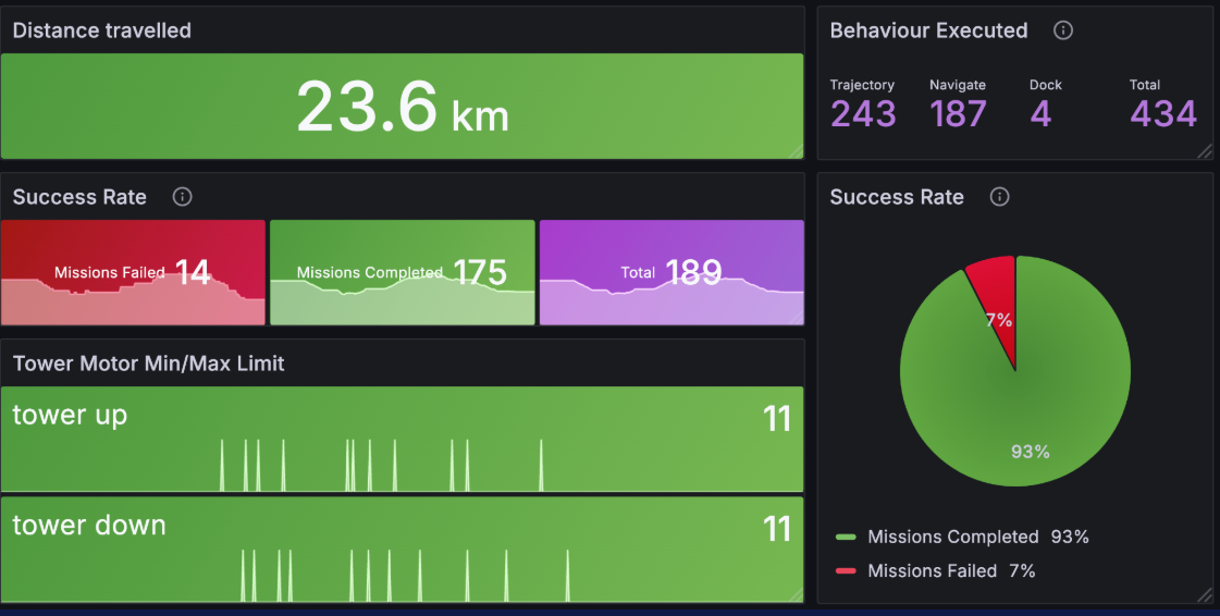 *A Grafana Cloud dashboard used at Dexory.* A screenshot of a Grafana Cloud dashboard used at Dexory.