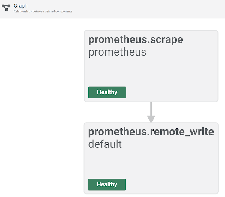An illustration shows the prometheus.scrape and prometheus.remote_write in healthy states.