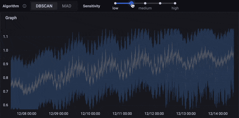 Anomaly detection sensitivity setting