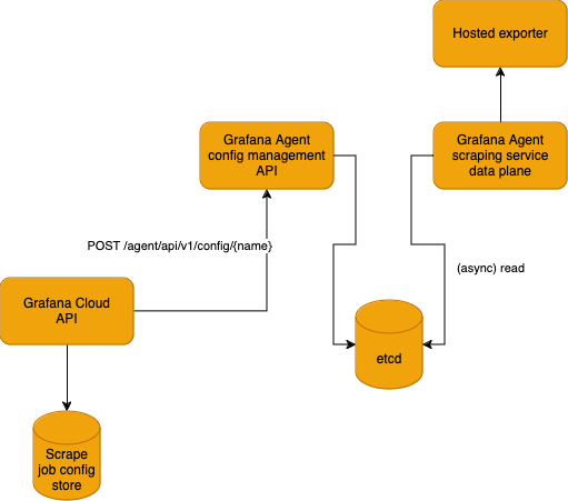 Grafana Agent scraping service workflow