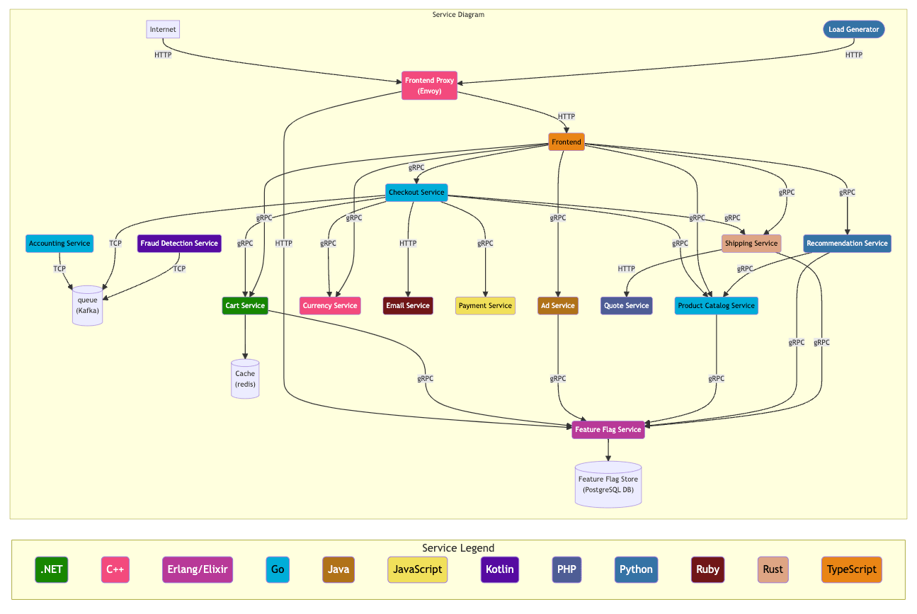 *Image source:* *https://opentelemetry.io/docs/demo/architecture/* A diagram showing the data flow and programming languages used.