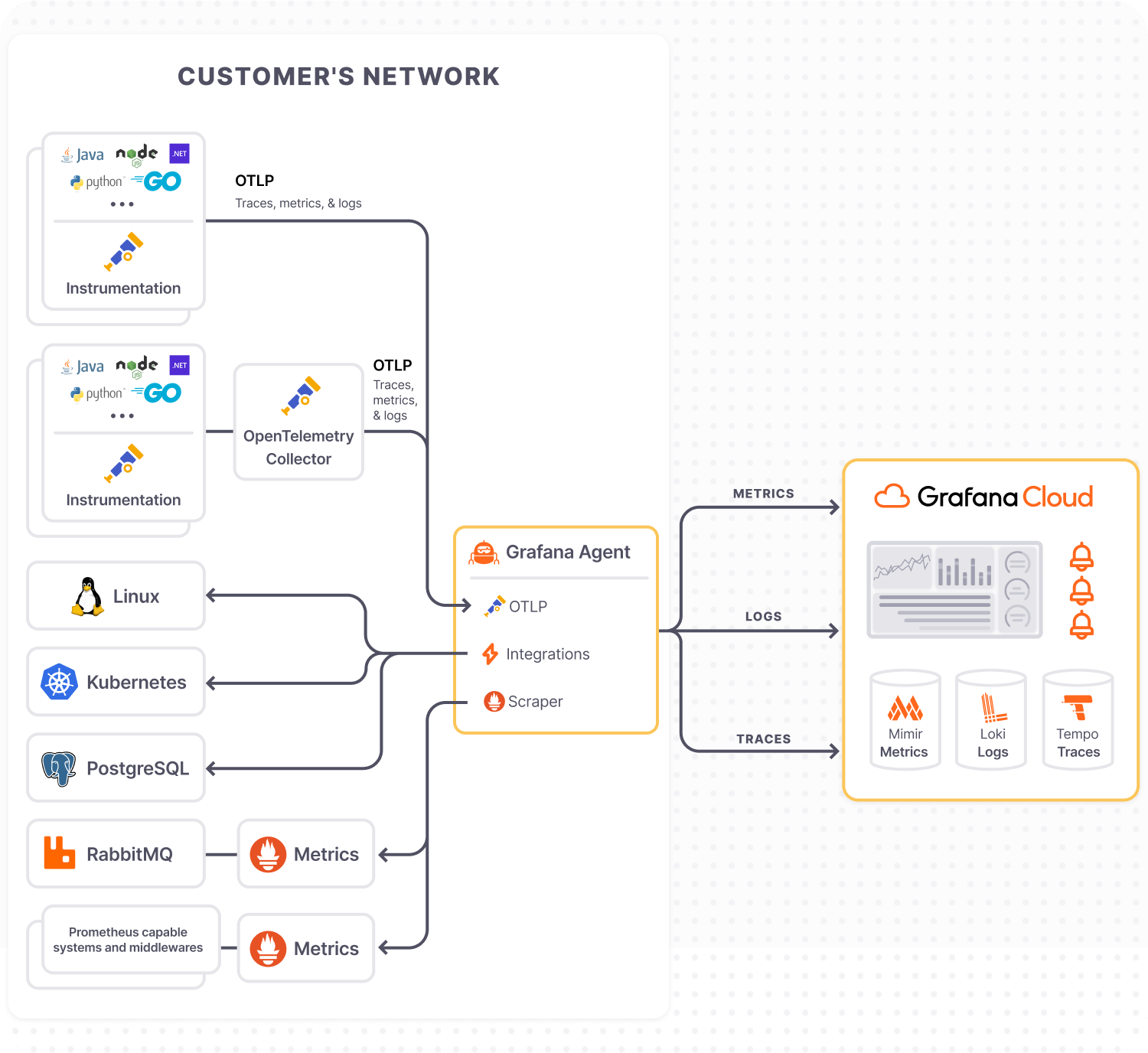 *Recommended architecture: Grafana Agent packages various upstream OpenTelemetry Collector components and Prometheus exporters to provide stability, support, and unify application & infrastructure observability.* A diagram showing the recommended architecture for Application Observability.