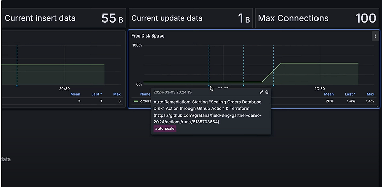 How to build automatic remediation workflows in Grafana Cloud