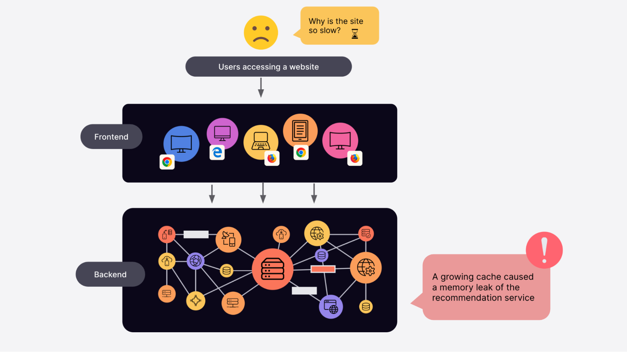 *Frontend Observability helps you go from noticing a bad user experience to identifying the root cause in a few simple steps.* Diagram showing how Frontend Observability works in Grafana Cloud