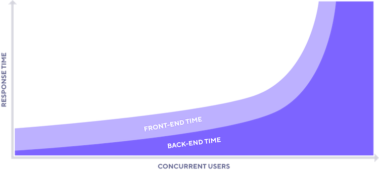 *While the frontend component of response time remains more or less constant, the backend component of response time increases exponentially with the number of concurrent users.* A graph shows how response time remains relatively consistent as users are added, while backend response time grows considerably as users are added.