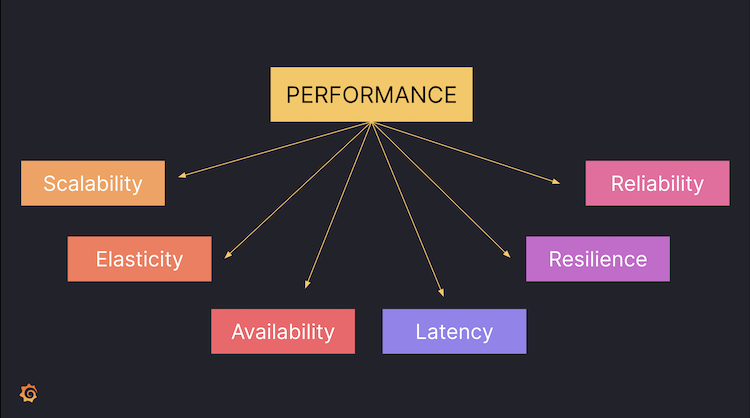 *Application performance is more than just speed. Backend testing helps us verify many different aspects of performance.* An illustration shows that performance testing can address scalability, elasticity, availability, latency, resiliency, and reliability.