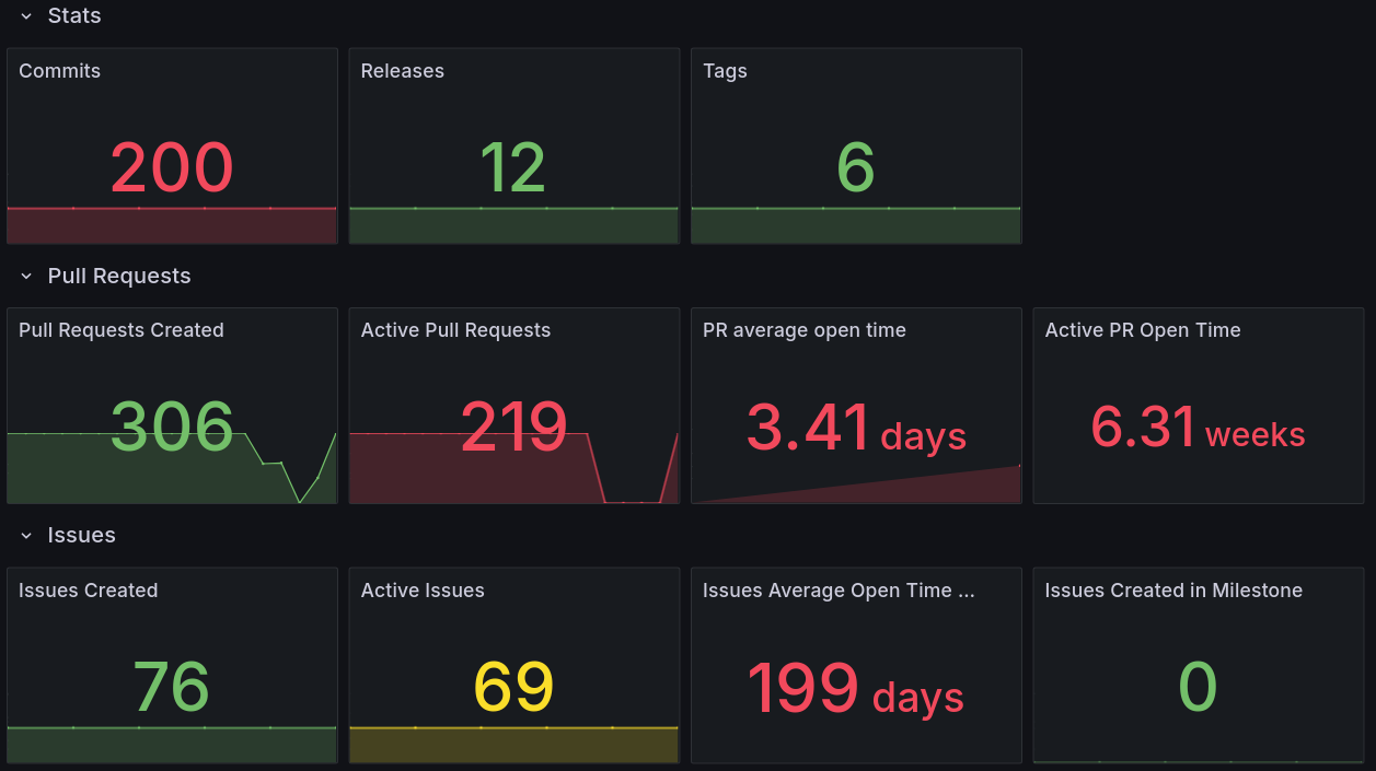 A screenshot of a Grafana dashboard using the GitHub data source.