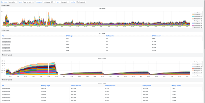 *Memory leak visible via using Kubernetes Monitoring in Grafana Cloud.* A Grafana dashboard displays memory leak.