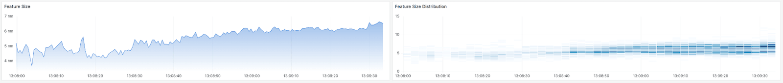 *Fig. 9: The third and bottom row contains the Feature Size visualizations used by scientists and engineers to make discoveries and draw conclusions as the data is acquired for an experiment. Feature size and how the distribution changes over time is an experiment-critical visualization and metric.* Two panels from a Grafana dashboard showing a graph and a heatmap.