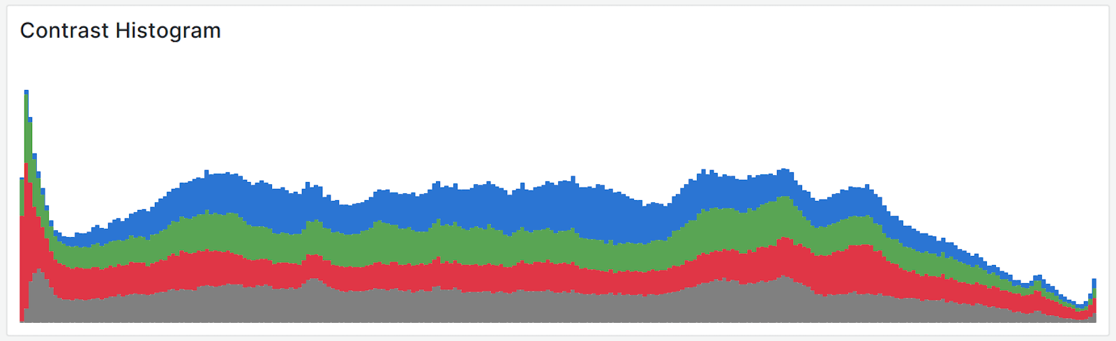 *Fig. 8: The Contrast Histogram, which is located directly below the Vision panel, provides another visualization of an image to optimize analysis using the parameters in the Acquisition panel. Scientists use this visualization to immediately see the effects on the image when adjusting brightness, contrast, gamma, etc. from the Acquisition panel’s configuration drawer.* A close-up of a contrast histogram panel visualizing metrics in a four-color graph.