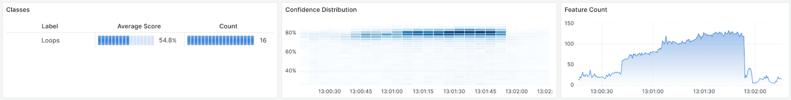 *Fig. 7: The second row of panels in the dashboard. The Classes table, Confidence Distribution, and Feature Counts are useful metrics for scientists to observe during an experiment.* Three panels from a Grafana dashboard showing metrics in a table, a heatmap, and a graph.