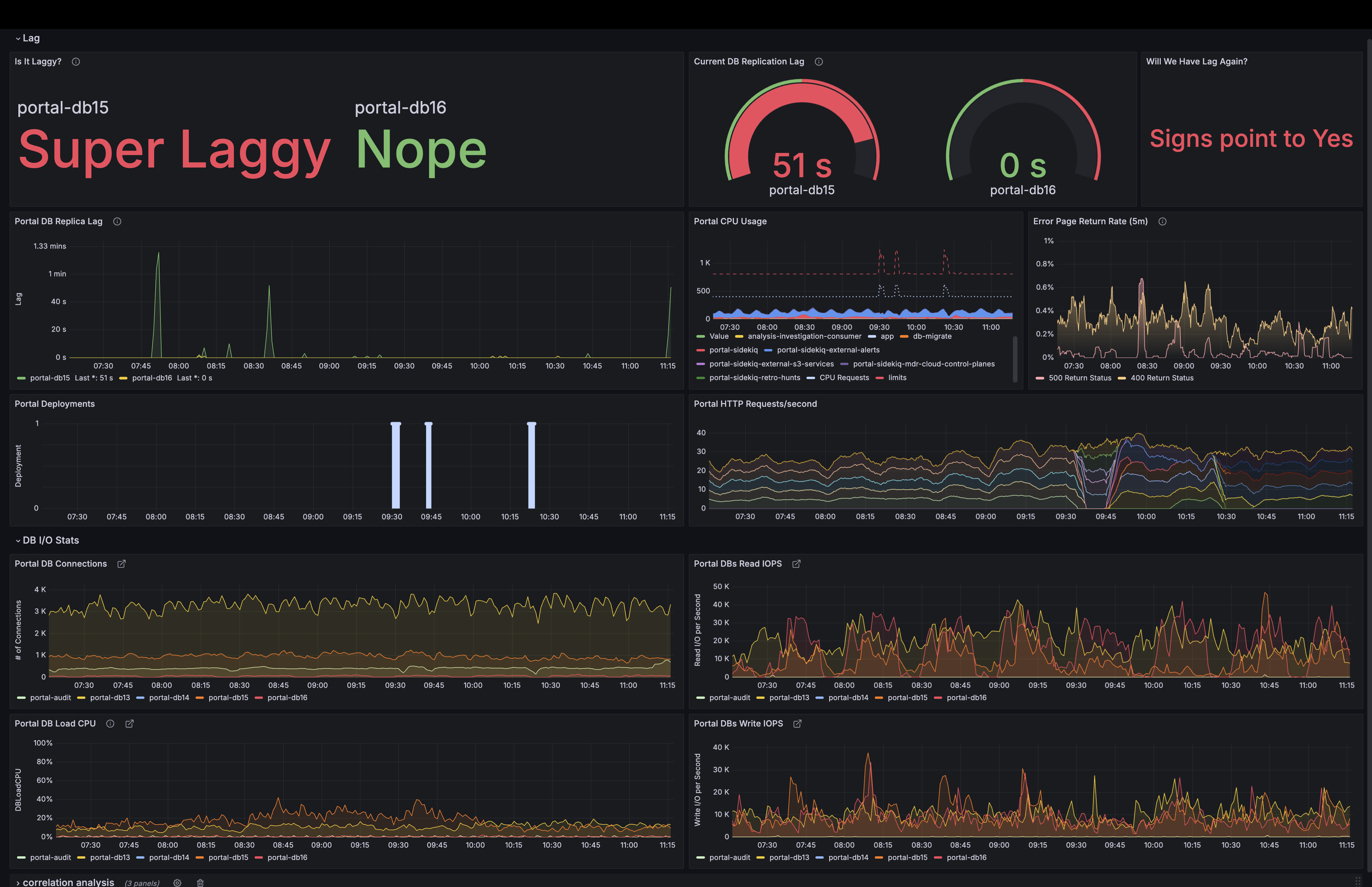 A screenshot of Brian's dashboard to track replication lag.