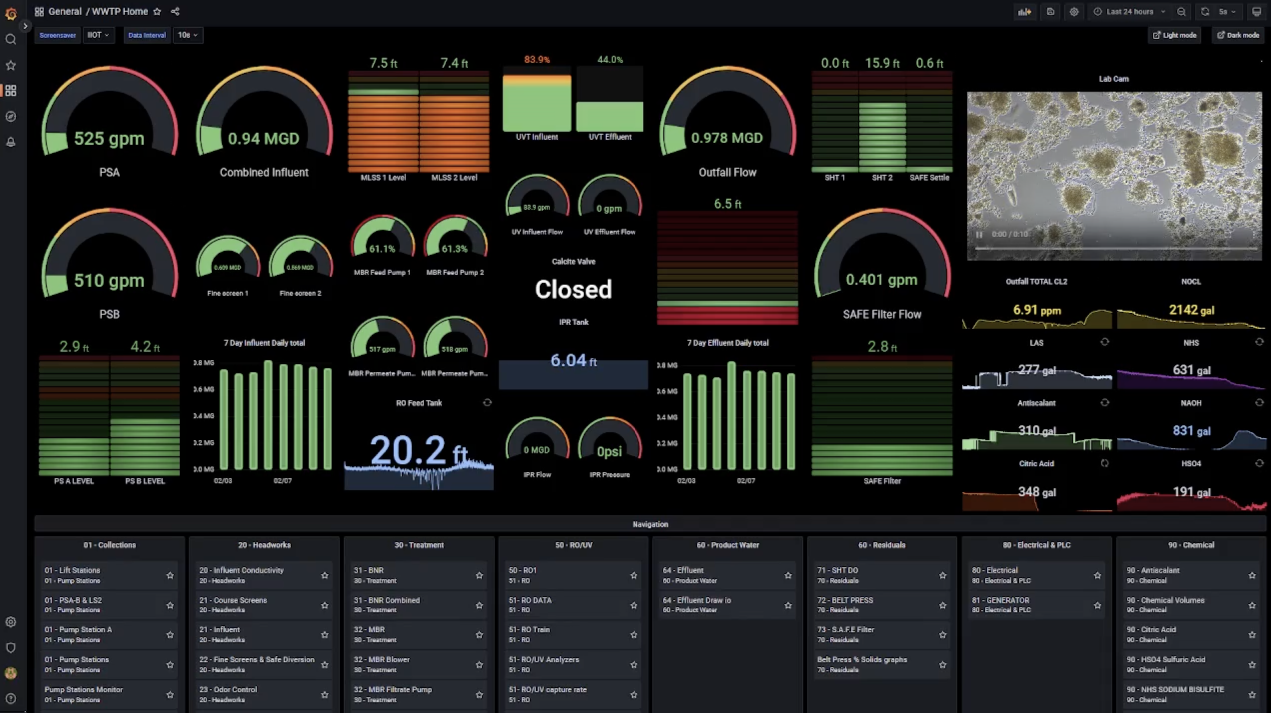 A screenshot of Grant's dashboard to monitor data related to waste water treatment.