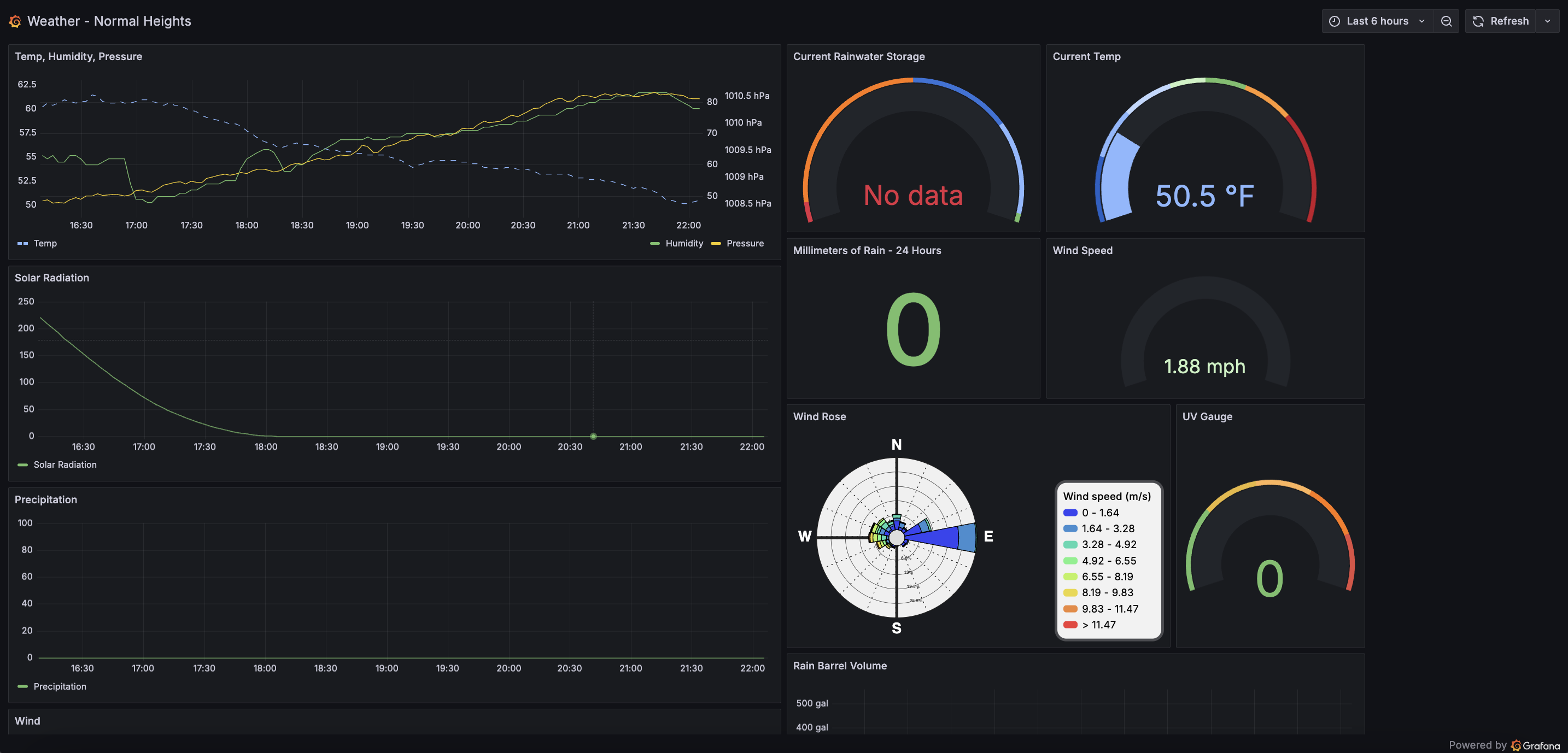 A screenshot of Nik's dashboard to monitor rainfall levels.