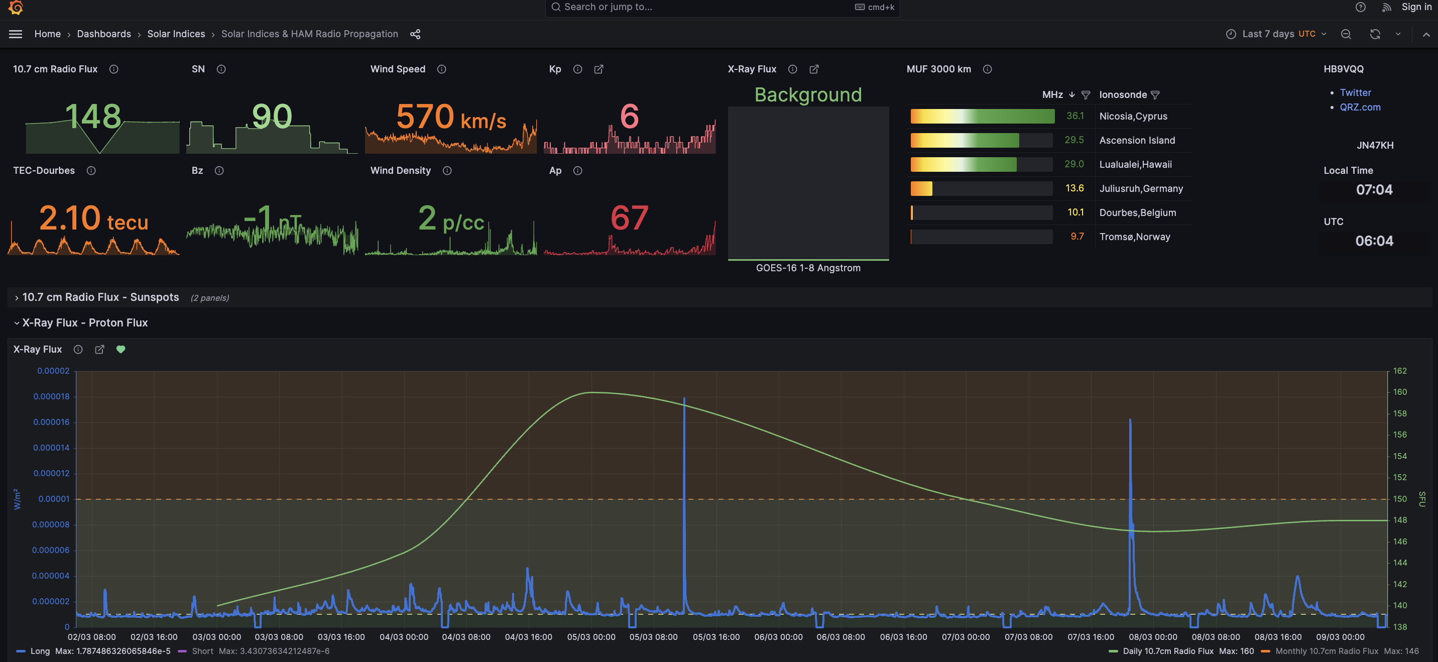A screenshot of Roland's dashboard to measure the impact of space weather conditions.