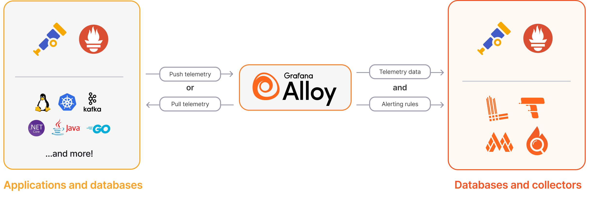 Grafana Alloy architecture diagram