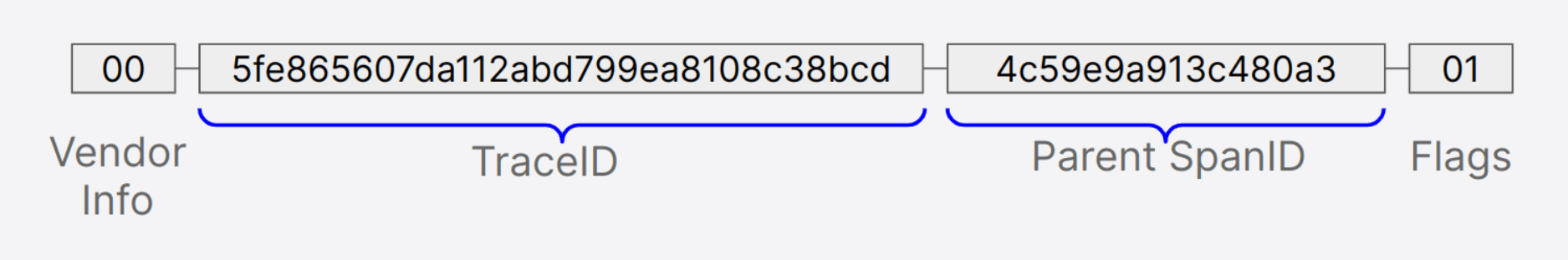 *Figure 1. The W3C Trace Context standard for trace information context.* An image depicting the W3C Trace Context standard.