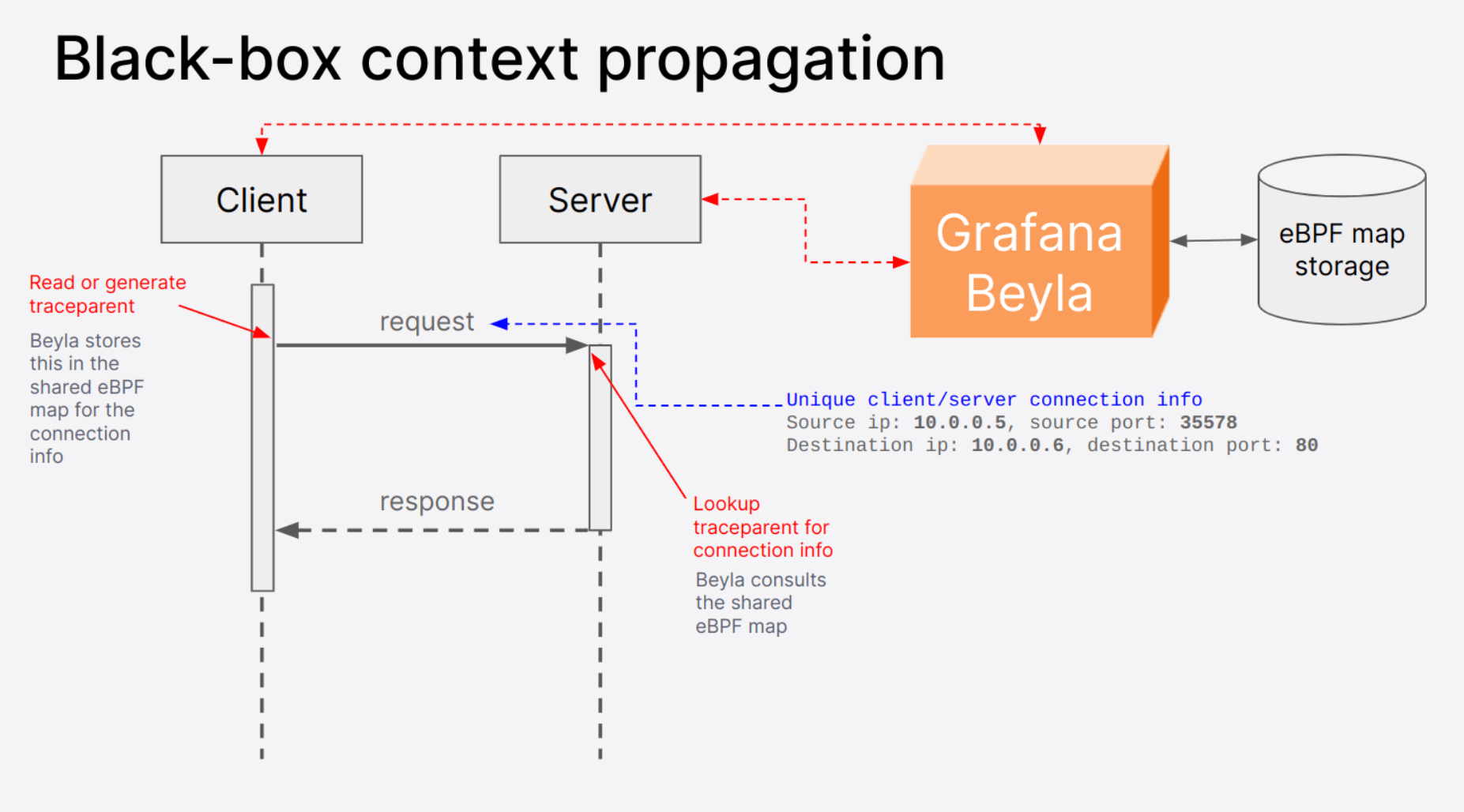 *Figure 4. Connection tracking in black-box context propagation.* A diagram depicting connection tracking in black-box context propagation.