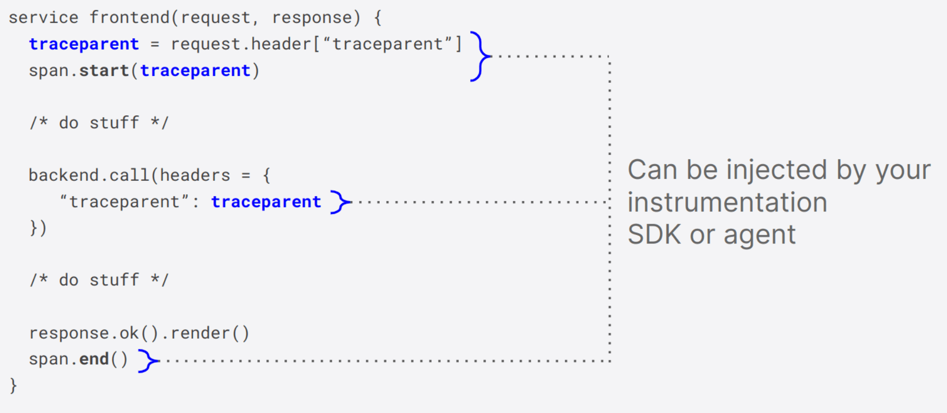 *Figure 2. Trace information propagated through the HTTP/HTTP2/gRPC request headers.* A screenshot of code showing trace information propagated through request headers.