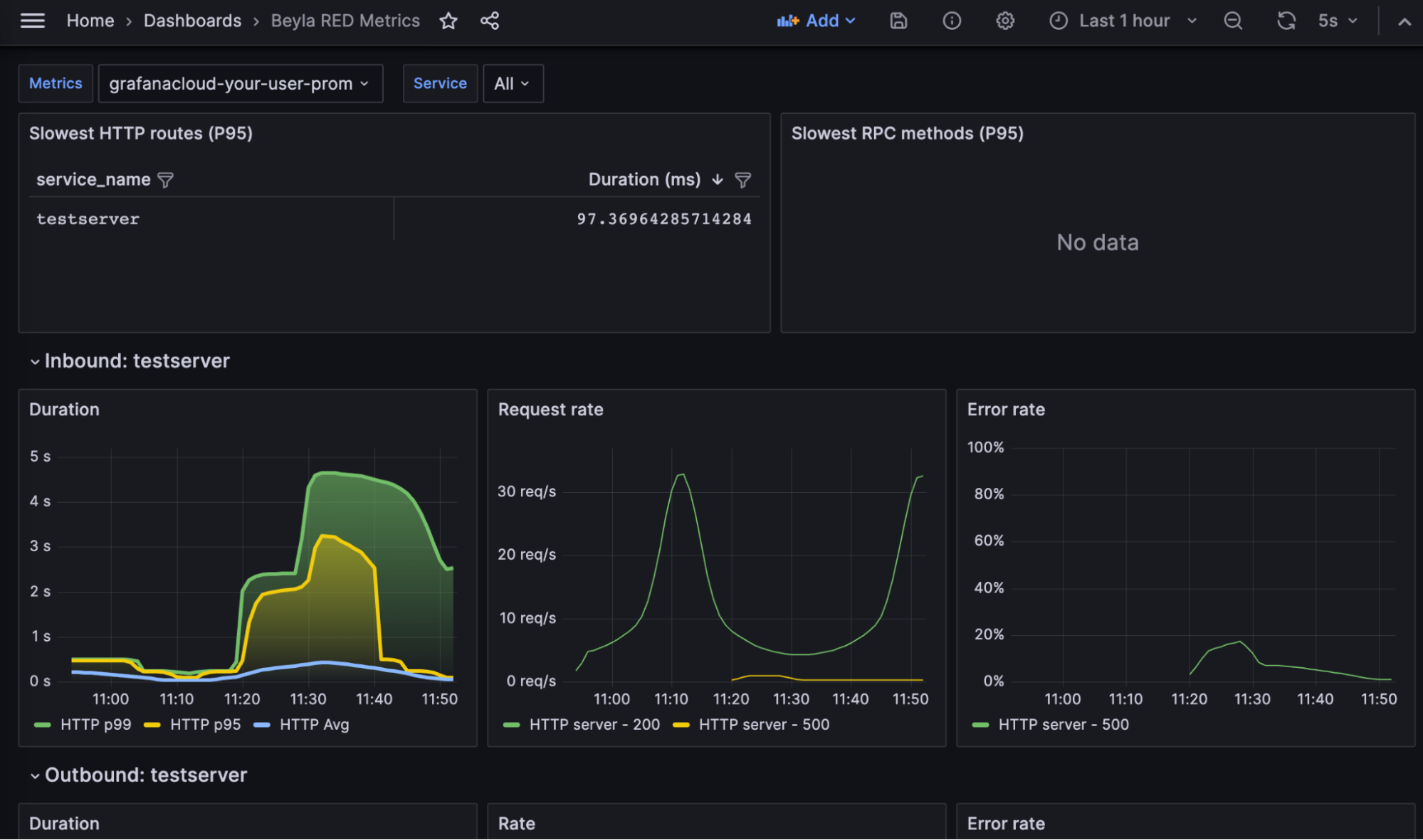 Grafana dashboard showing RED metrics collected with Grafana Beyla