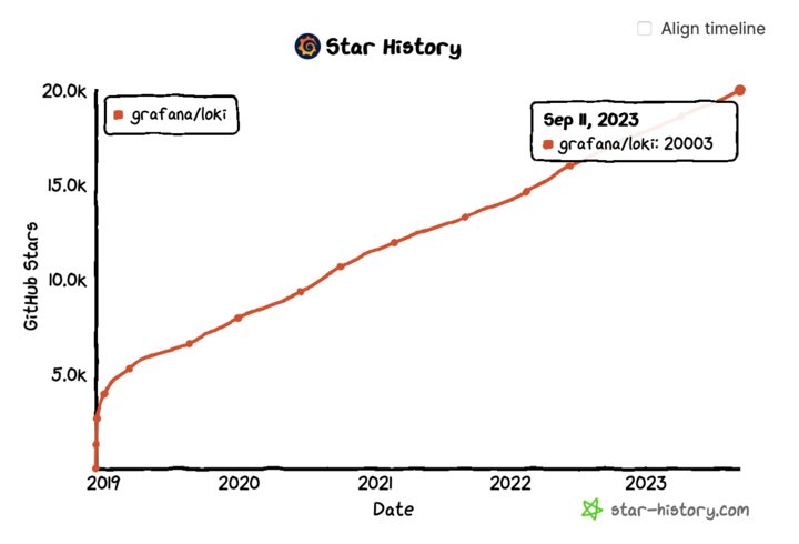 *The Grafana Loki GitHub repository hit 20K stars on Sept. 11, 2023.* Illustrated line graph showing Grafana Loki's rise to 20,000 GitHub stars