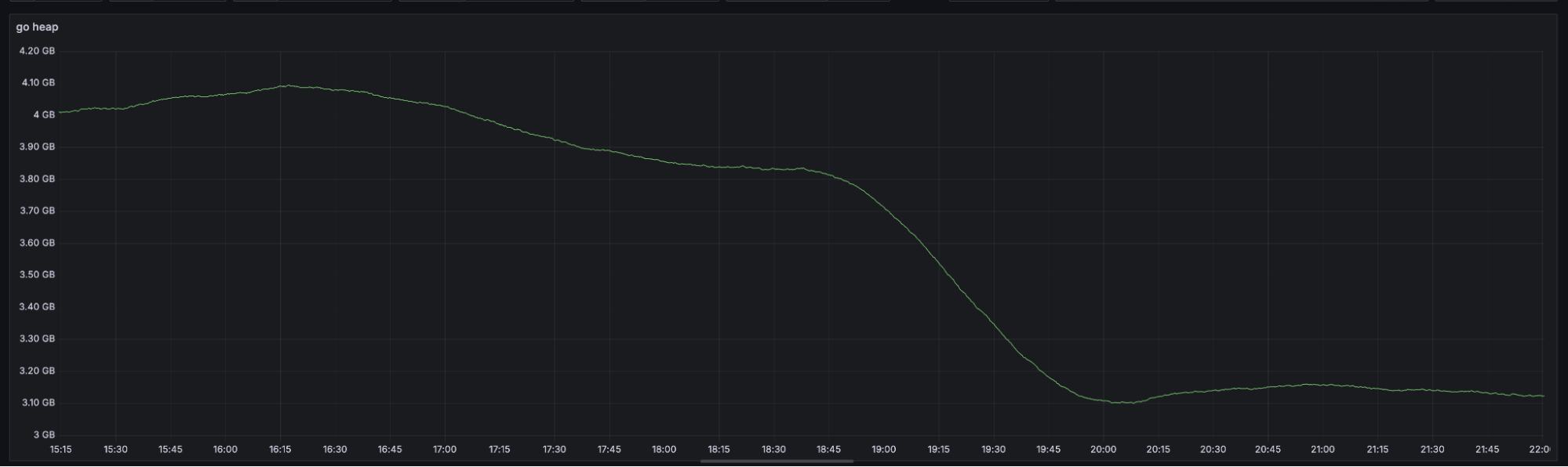 *Average ingester memory reduction in a production cluster.* A screenshot showing average ingester memory reduction in a production cluster