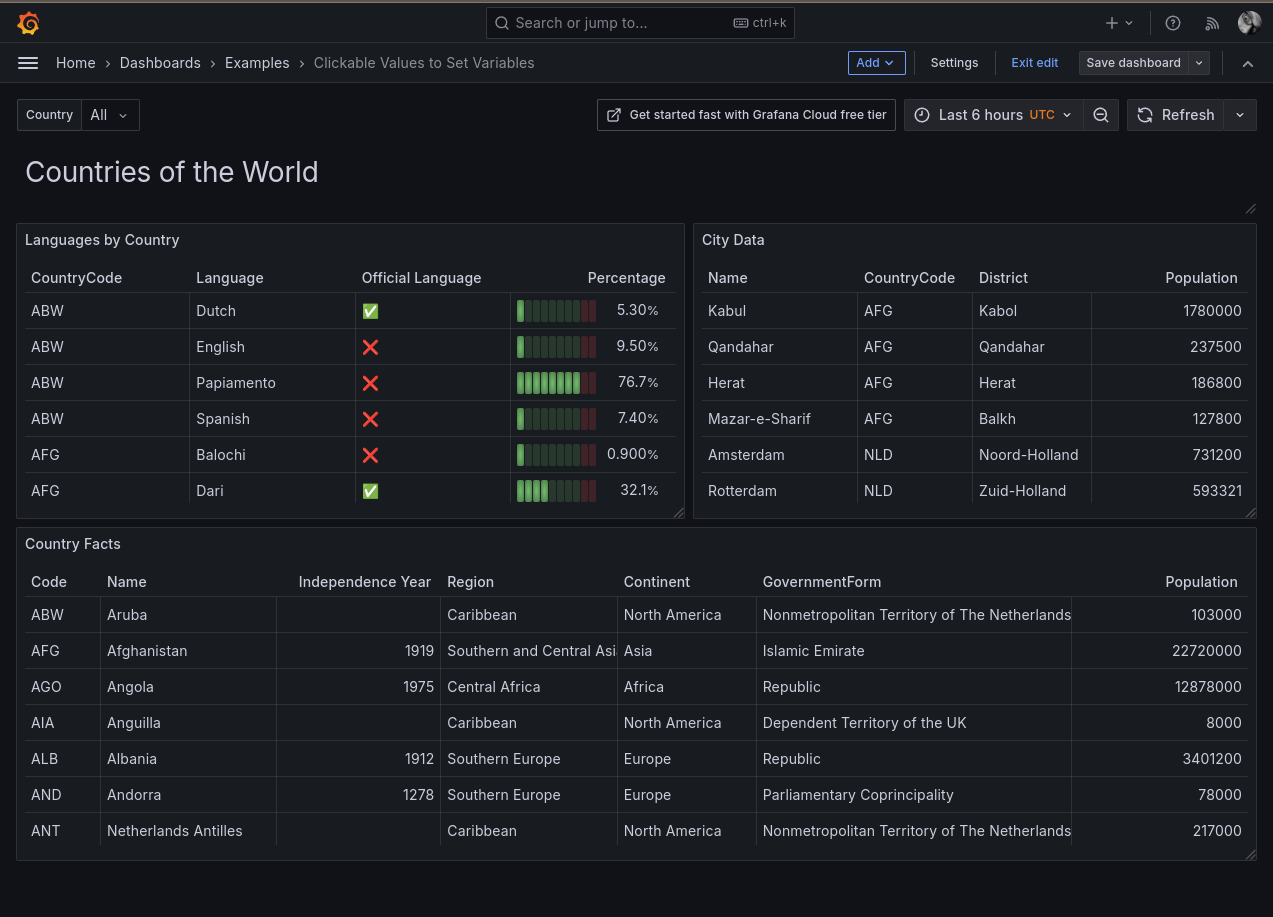 A sample dashboard showing data about different countries.
