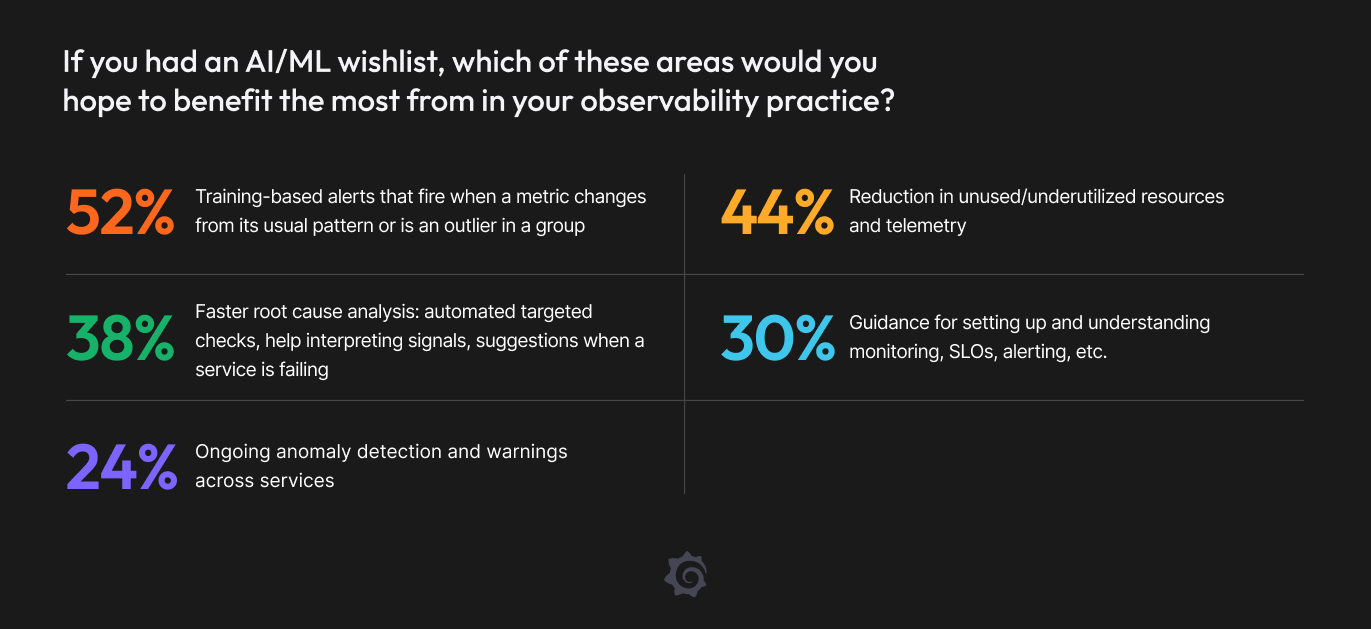 Percentages showing opinions on which areas of observability would benefit hte most from AI