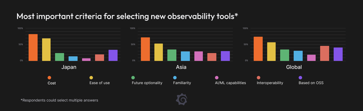 Three charts showing the most important selection criteria for Japan, Asia, and the world