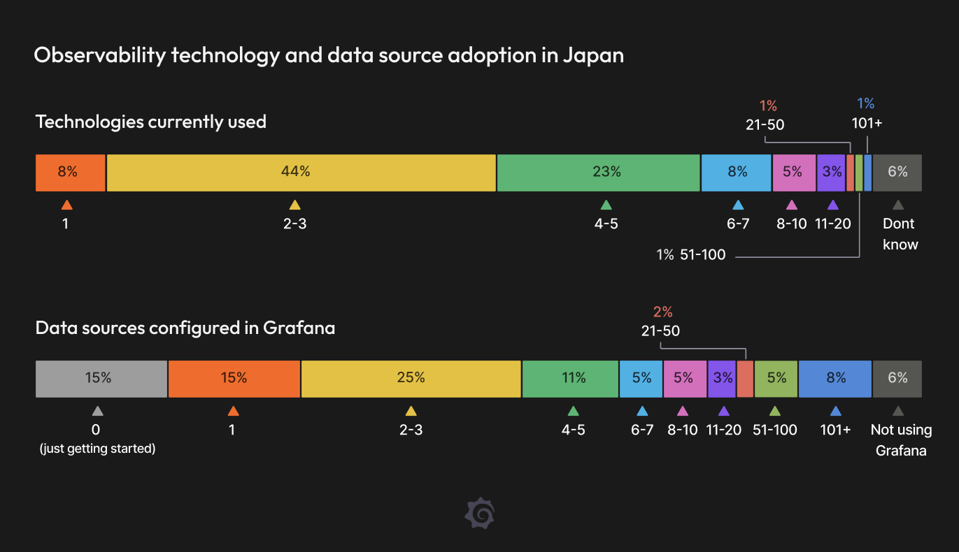 A chart showing the number of technologies currently in use, and a second chart showing the number of data sources configured in Grafana