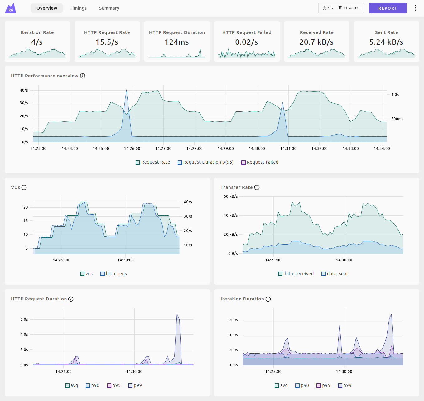 A screenshot of new web dashboard in Grafana k6.