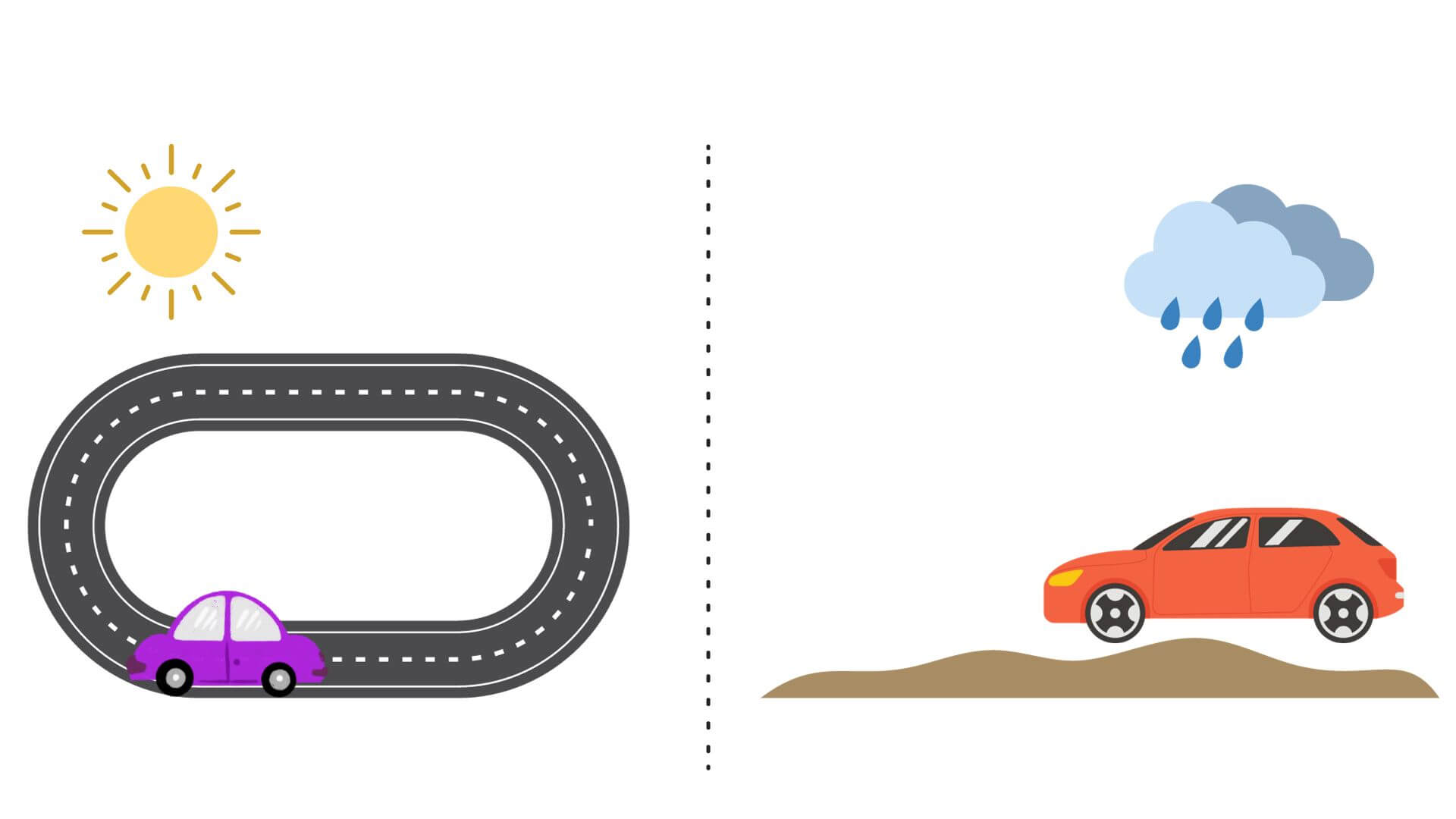 *Test-driving a car under controlled conditions vs. test-driving under unpredictable conditions is a good analogy for lab vs. field data in web performance testing.* An image depicting car test-drives under controlled and uncontrolled conditions.