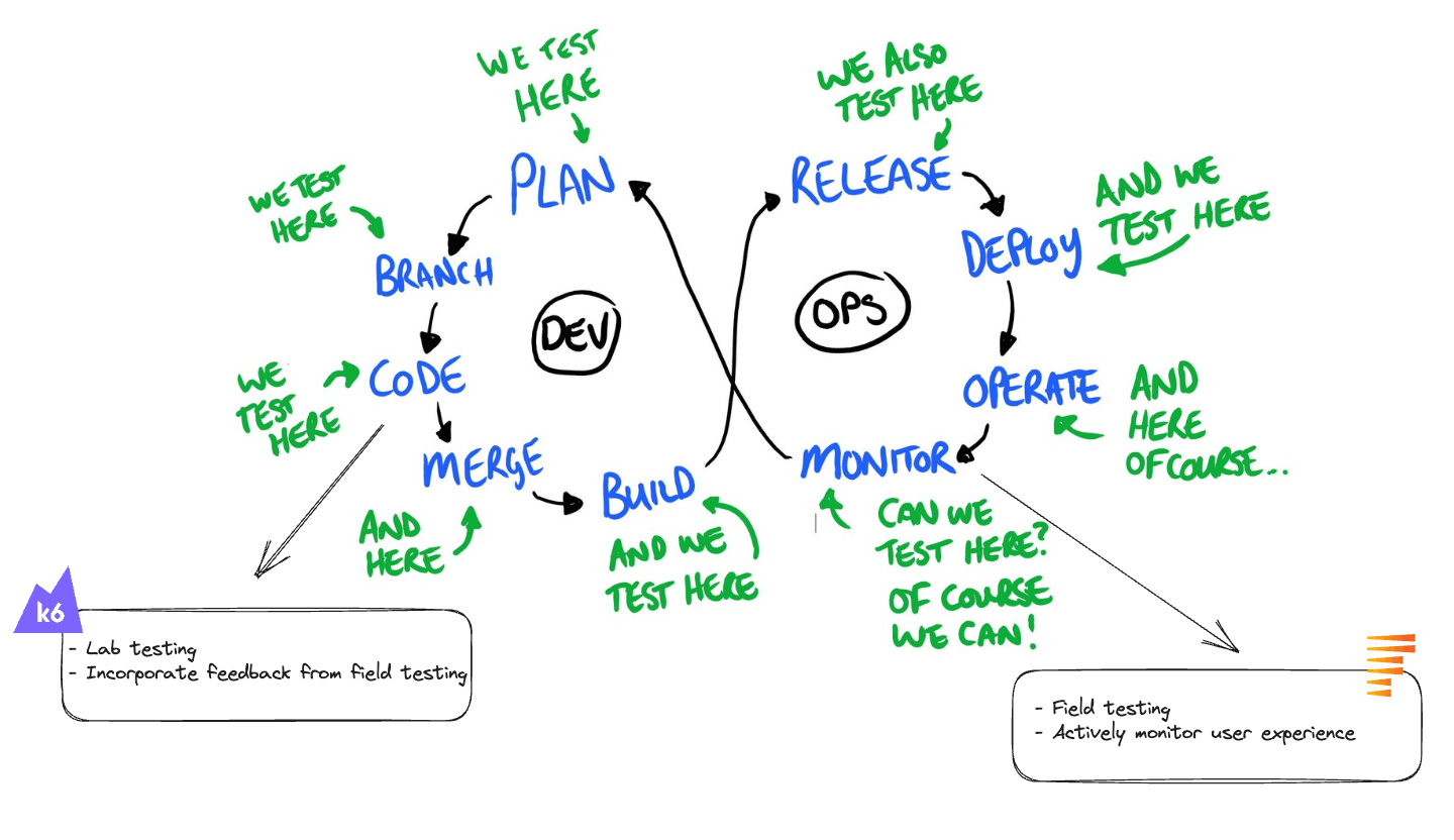*Lab and field testing fit into the continuous testing model.* An image of the continuous testing model from Dan Ashby.