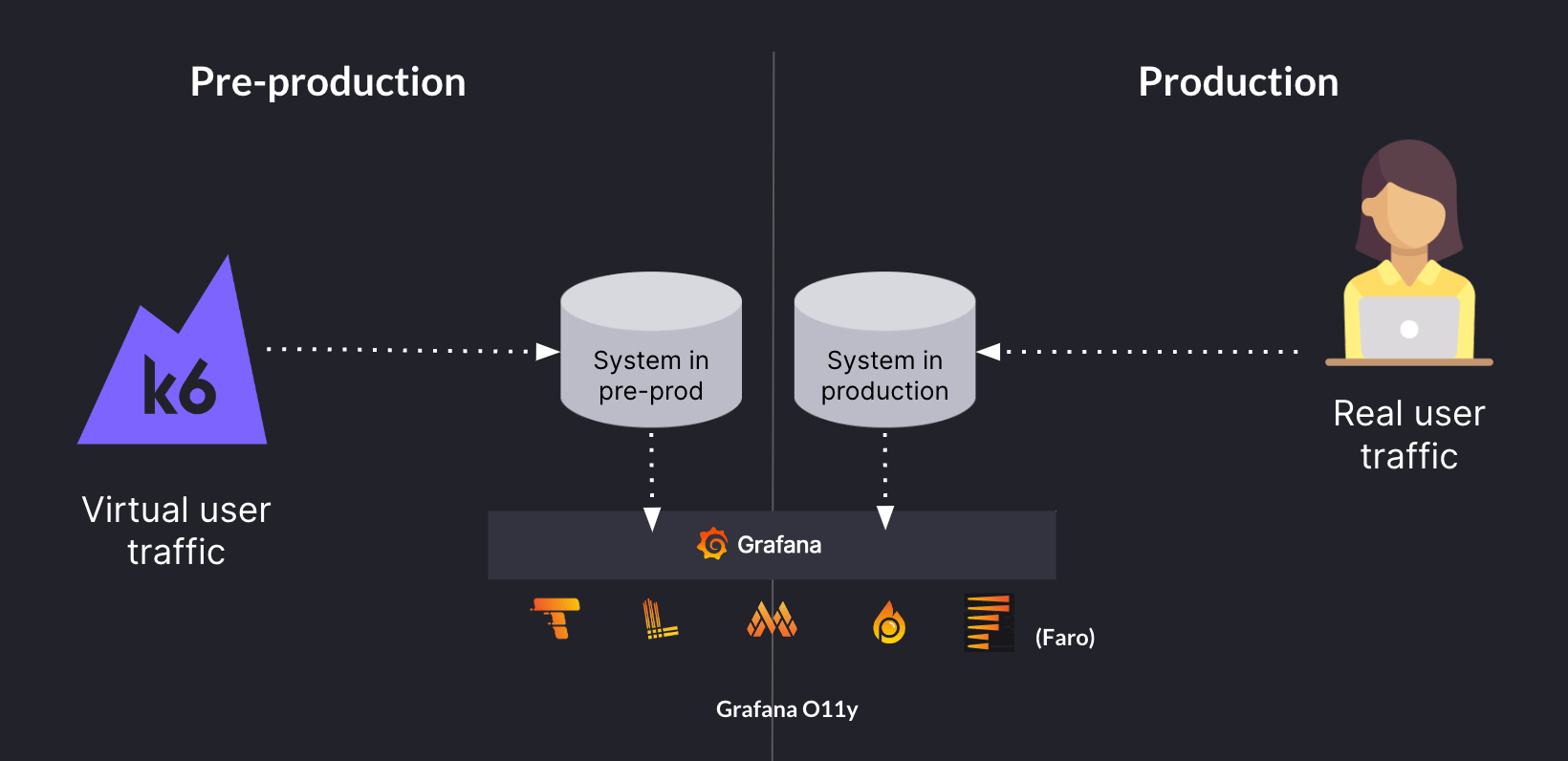 *Combining k6 with Grafana Faro provides more visibility into the real user experience.* An image depicting the value of combining k6 with the Grafana stack for performance testing.