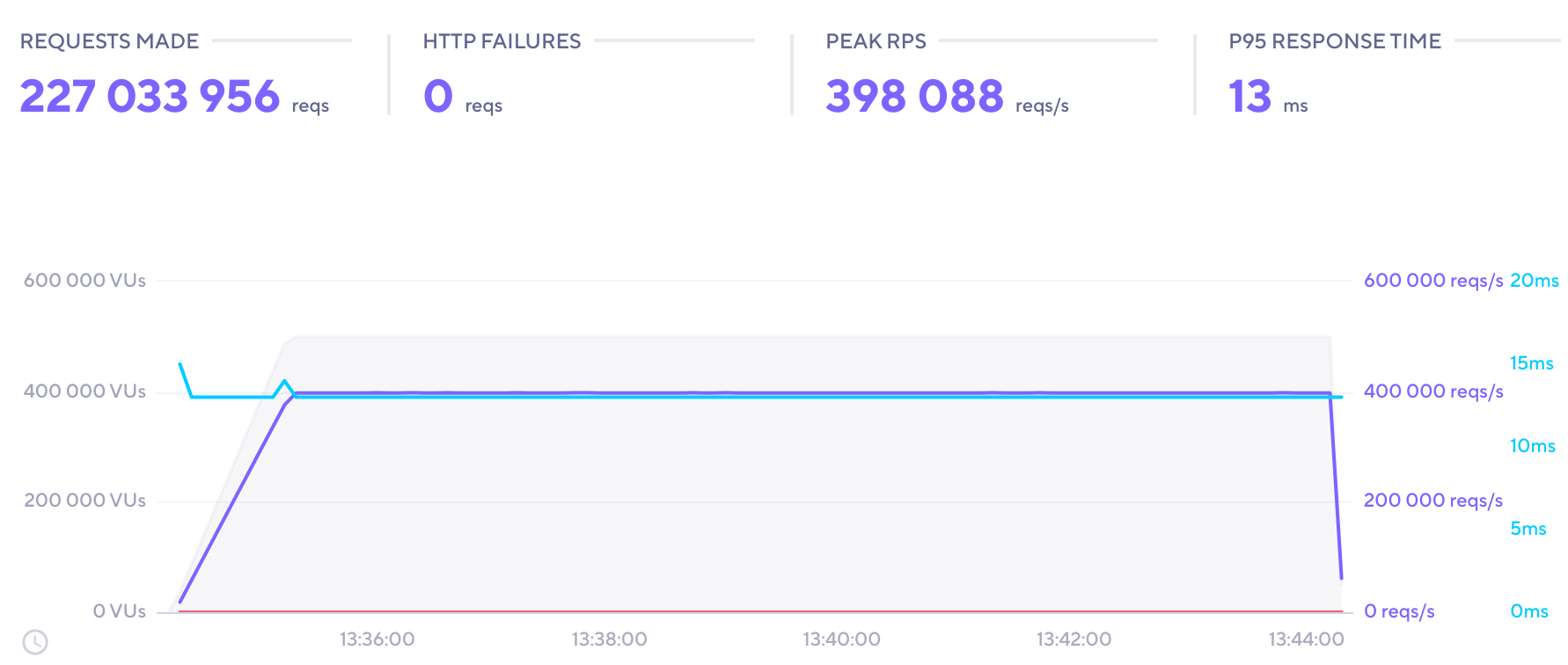 A screenshot of the load test in a dashboard.