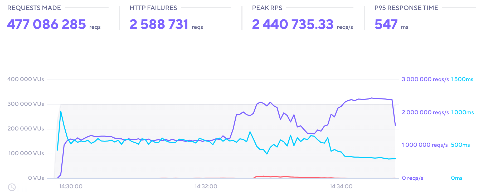A screenshot of the spike test in a dashboard.