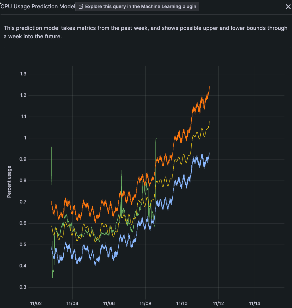 CPU usage prediction model shows the potential upper and lower bounds of usage a week into the future