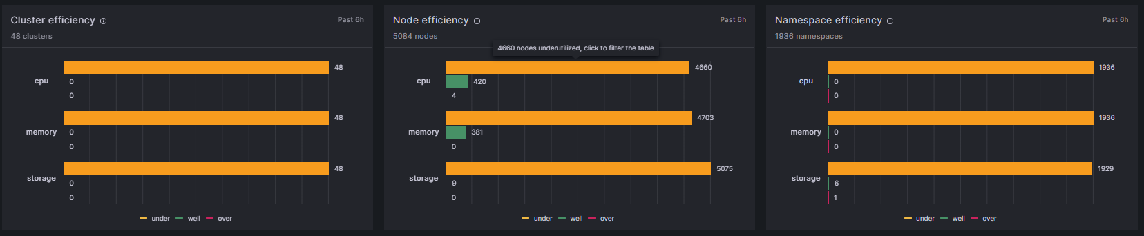 *Grafana dashboards in the Kubernetes Monitoring solution provide a quick look at cluster, node, and namespace efficiency.* Grafana dashboards in the Kubernetes Monitoring solution provide a quick look at cluster, node, and namespace efficiency.